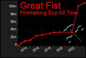 Total Graph of Great Fist