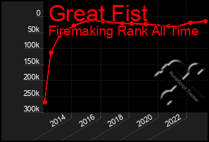 Total Graph of Great Fist