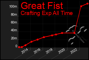 Total Graph of Great Fist