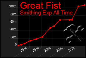 Total Graph of Great Fist