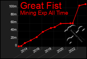 Total Graph of Great Fist