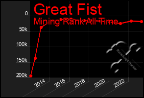 Total Graph of Great Fist