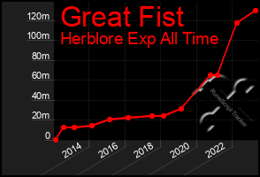 Total Graph of Great Fist