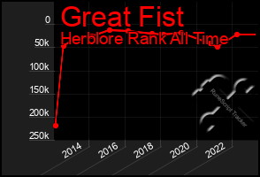 Total Graph of Great Fist