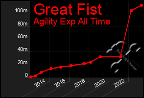 Total Graph of Great Fist