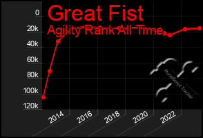 Total Graph of Great Fist