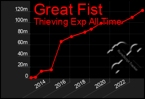 Total Graph of Great Fist