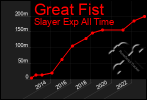 Total Graph of Great Fist