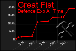 Total Graph of Great Fist