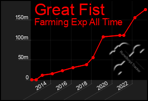 Total Graph of Great Fist