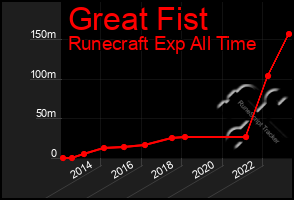 Total Graph of Great Fist