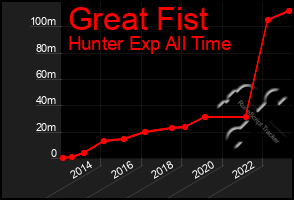 Total Graph of Great Fist