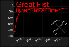 Total Graph of Great Fist