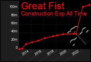 Total Graph of Great Fist