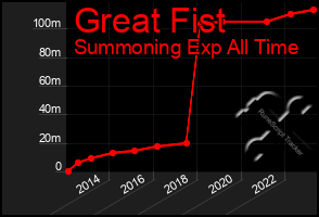 Total Graph of Great Fist