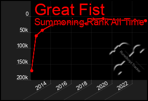 Total Graph of Great Fist