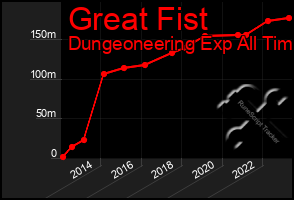 Total Graph of Great Fist