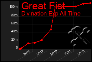 Total Graph of Great Fist