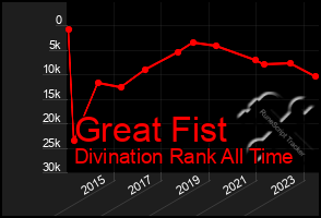 Total Graph of Great Fist