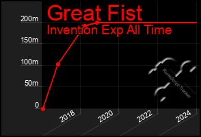 Total Graph of Great Fist