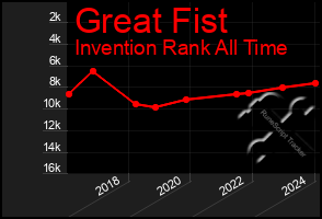 Total Graph of Great Fist