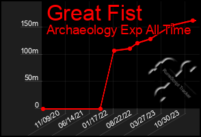 Total Graph of Great Fist