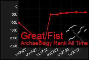 Total Graph of Great Fist