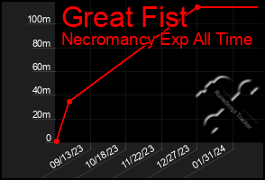 Total Graph of Great Fist