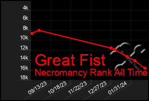 Total Graph of Great Fist