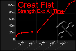 Total Graph of Great Fist