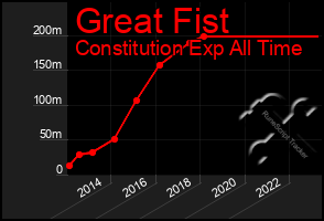 Total Graph of Great Fist