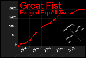 Total Graph of Great Fist