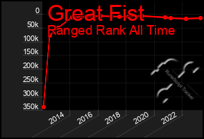 Total Graph of Great Fist