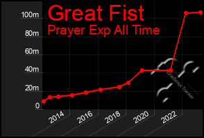 Total Graph of Great Fist