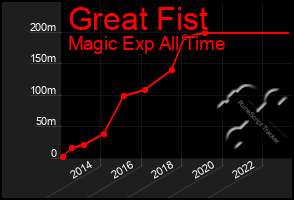 Total Graph of Great Fist