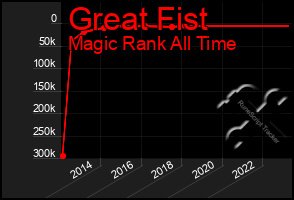 Total Graph of Great Fist