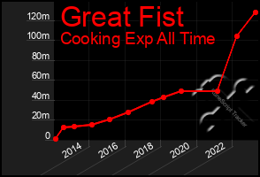 Total Graph of Great Fist