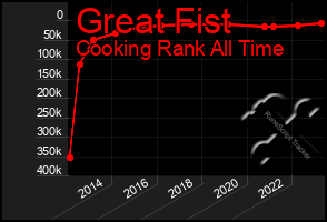 Total Graph of Great Fist