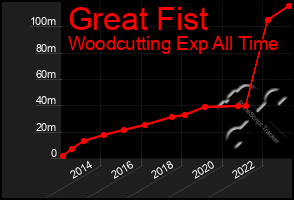 Total Graph of Great Fist