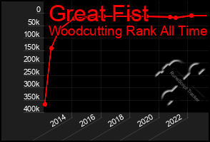 Total Graph of Great Fist