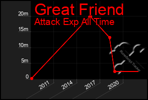 Total Graph of Great Friend