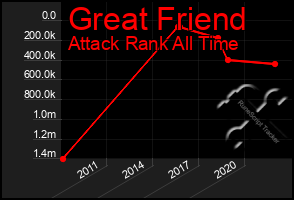 Total Graph of Great Friend