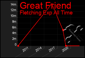 Total Graph of Great Friend