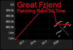 Total Graph of Great Friend