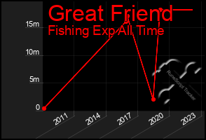 Total Graph of Great Friend