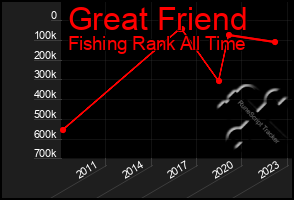 Total Graph of Great Friend