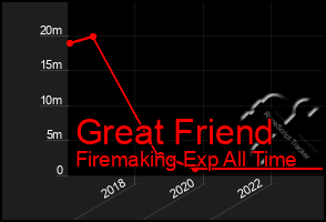 Total Graph of Great Friend