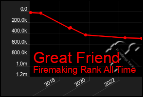 Total Graph of Great Friend