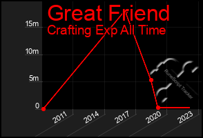 Total Graph of Great Friend