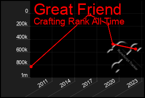 Total Graph of Great Friend